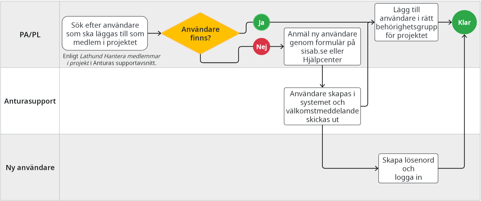 Processbild nya medlemmar